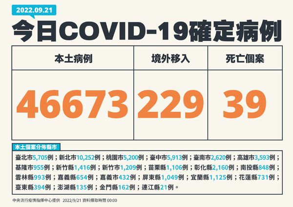 9/21確診人數、死亡人數、三歲男童確診過世