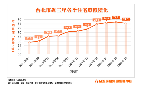 台北市近三年各季住宅單價變化