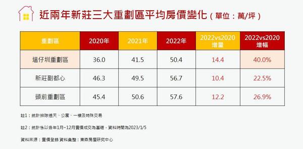 新莊三大重劃區平均房價變化