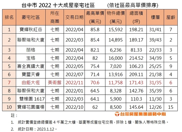 台中豪宅排行榜