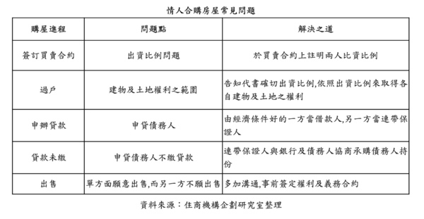 情人合購房屋常見問題