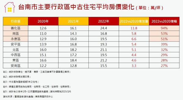 台南市主要行政區中古住宅平均房價變化